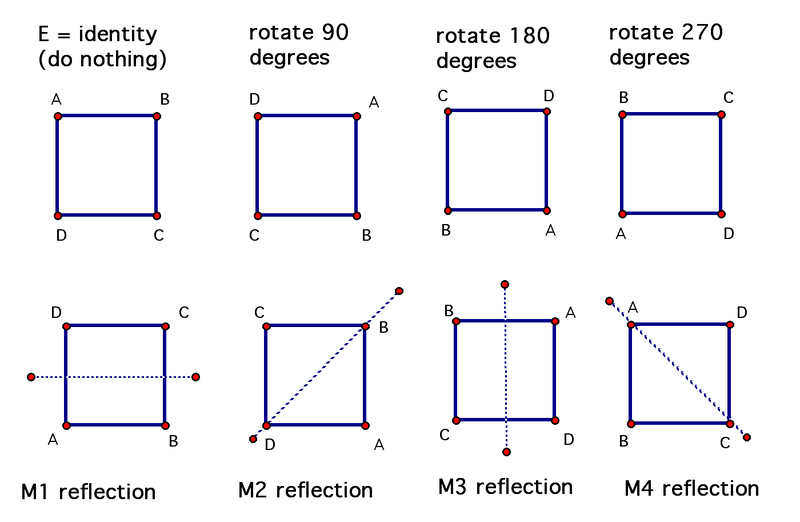 File:Symmetry-group-square.png